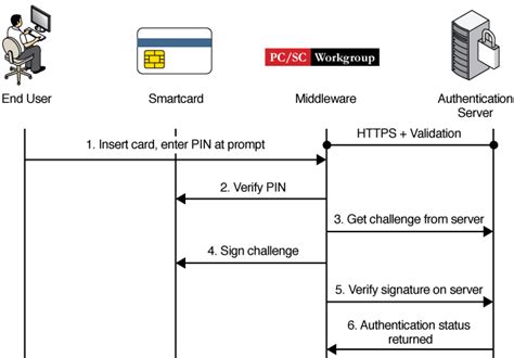 understand smart card authentication|smart card authentication protocol.